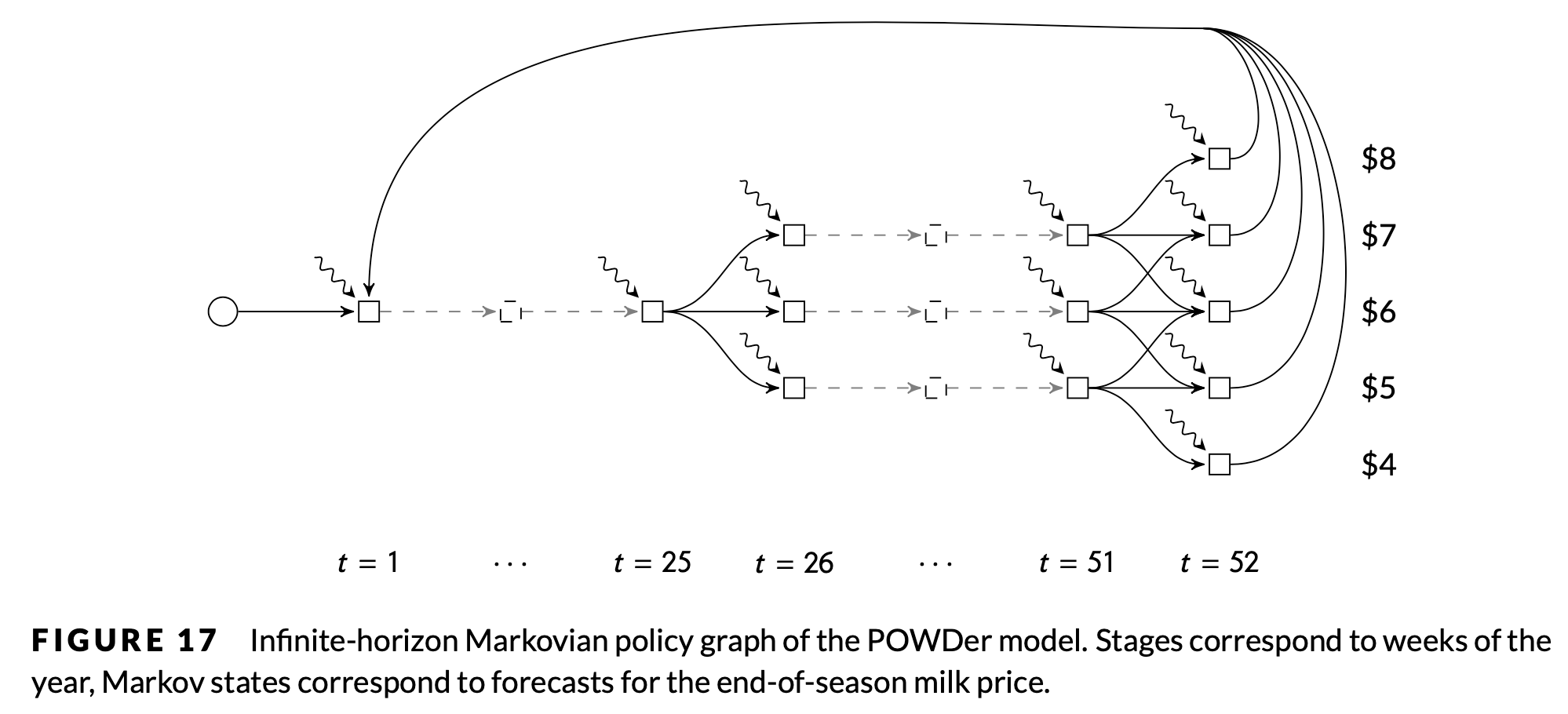 POWDer policy graph